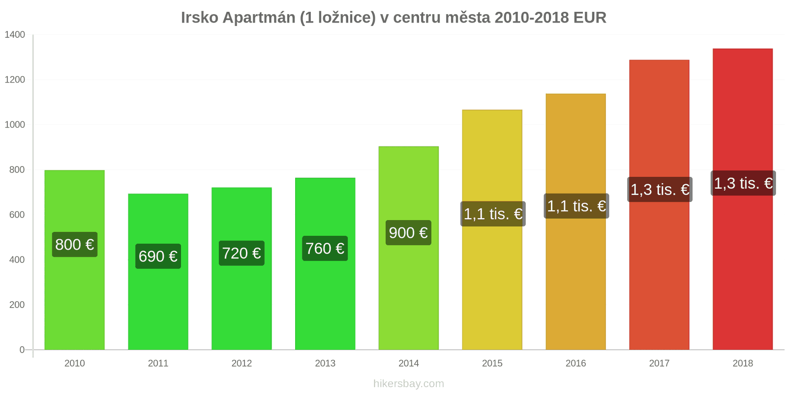 Irsko změny cen Apartmán (1 ložnice) v centru města hikersbay.com