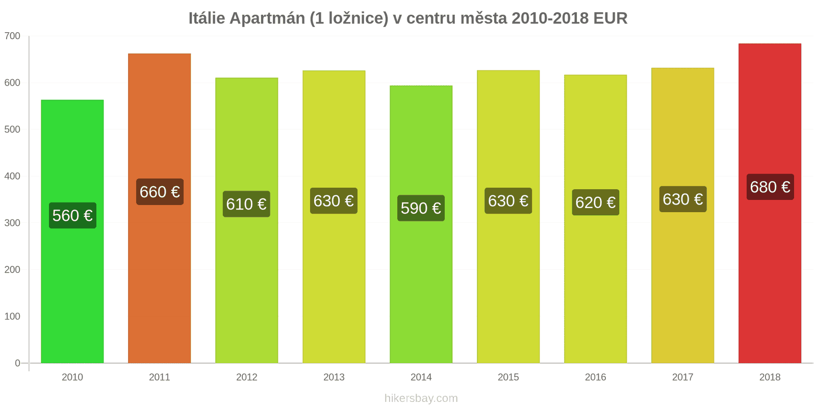 Itálie změny cen Apartmán (1 ložnice) v centru města hikersbay.com