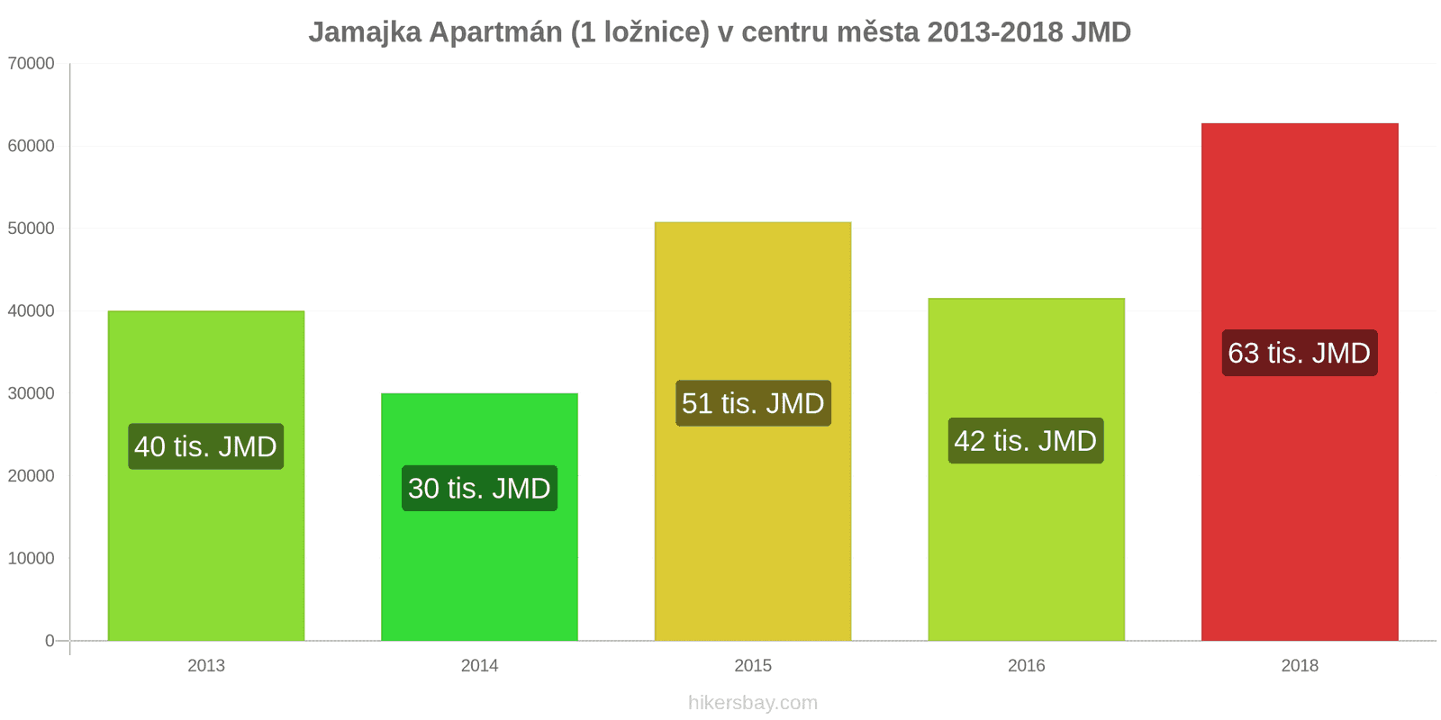 Jamajka změny cen Apartmán (1 ložnice) v centru města hikersbay.com