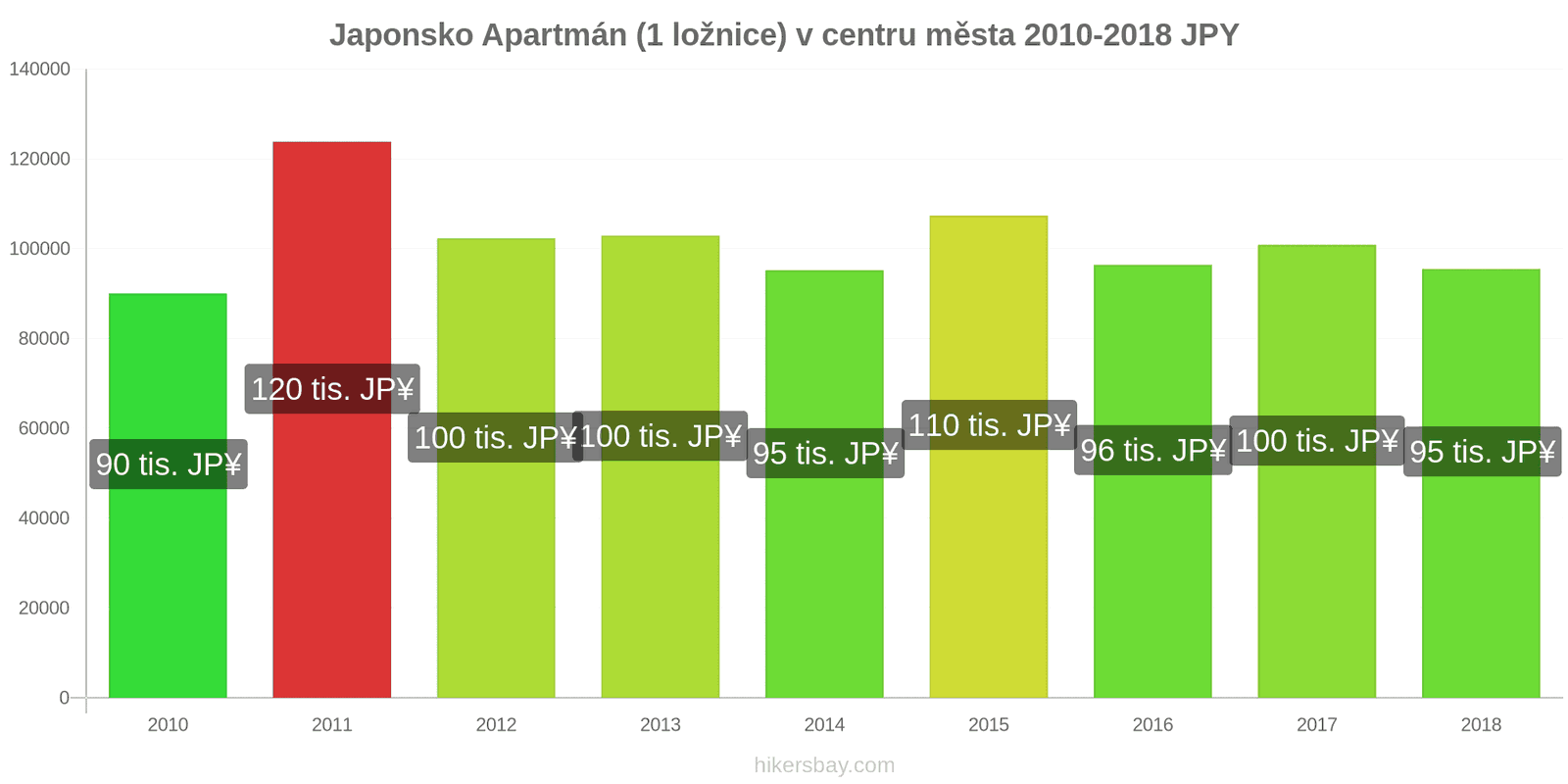 Japonsko změny cen Apartmán (1 ložnice) v centru města hikersbay.com