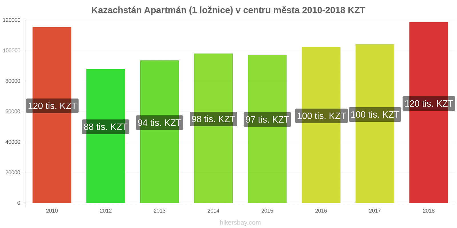 Kazachstán změny cen Apartmán (1 ložnice) v centru města hikersbay.com