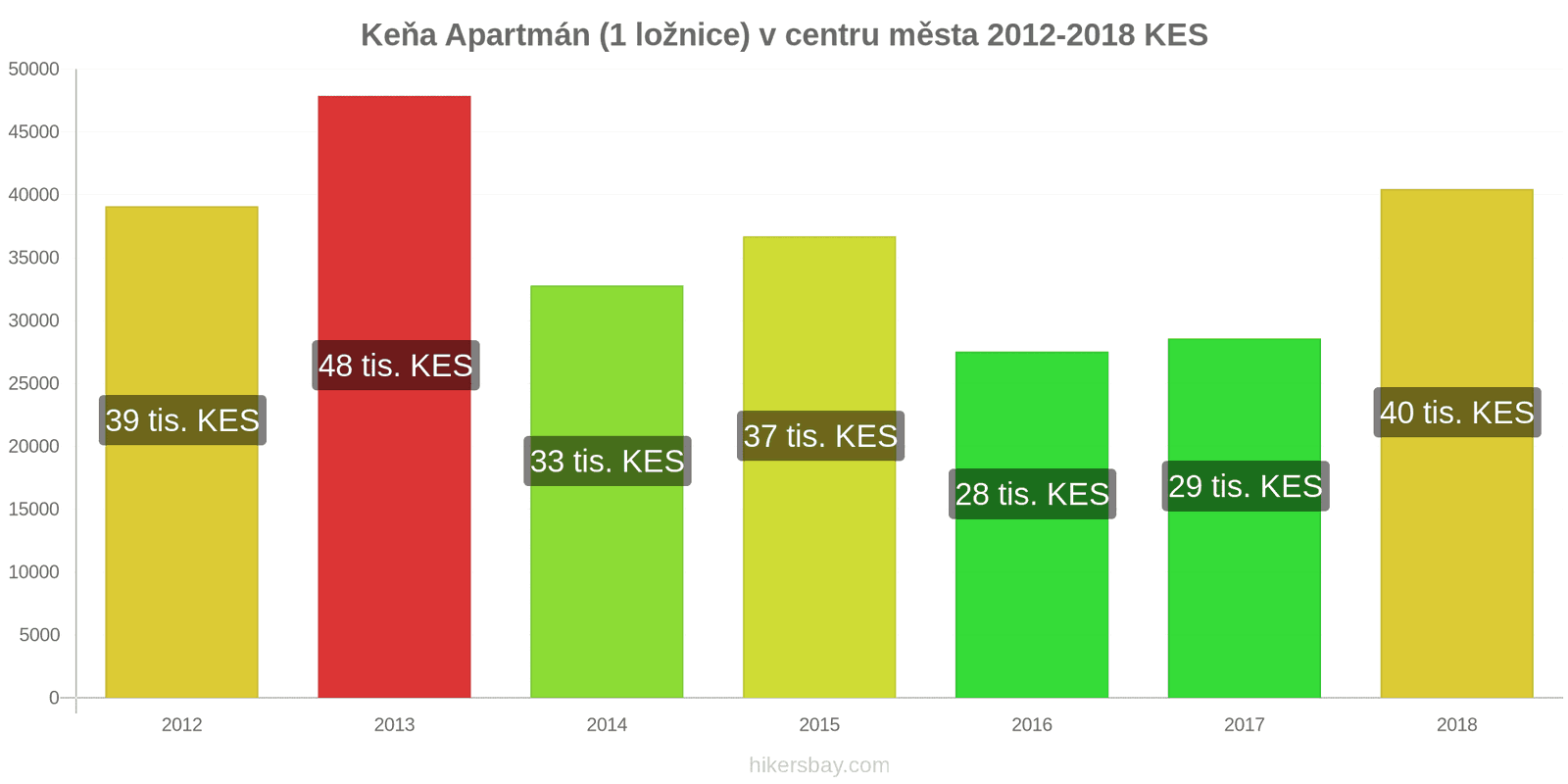 Keňa změny cen Apartmán (1 ložnice) v centru města hikersbay.com