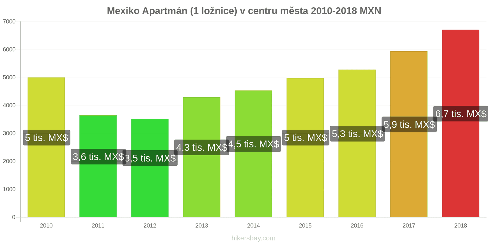 Mexiko změny cen Apartmán (1 ložnice) v centru města hikersbay.com