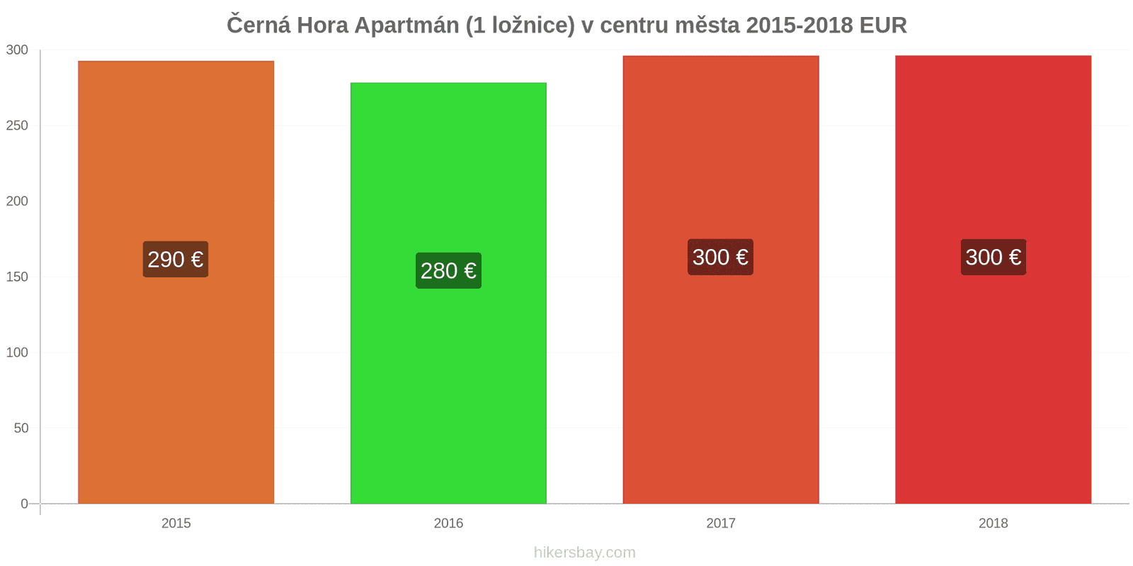 Černá Hora změny cen Apartmán (1 ložnice) v centru města hikersbay.com