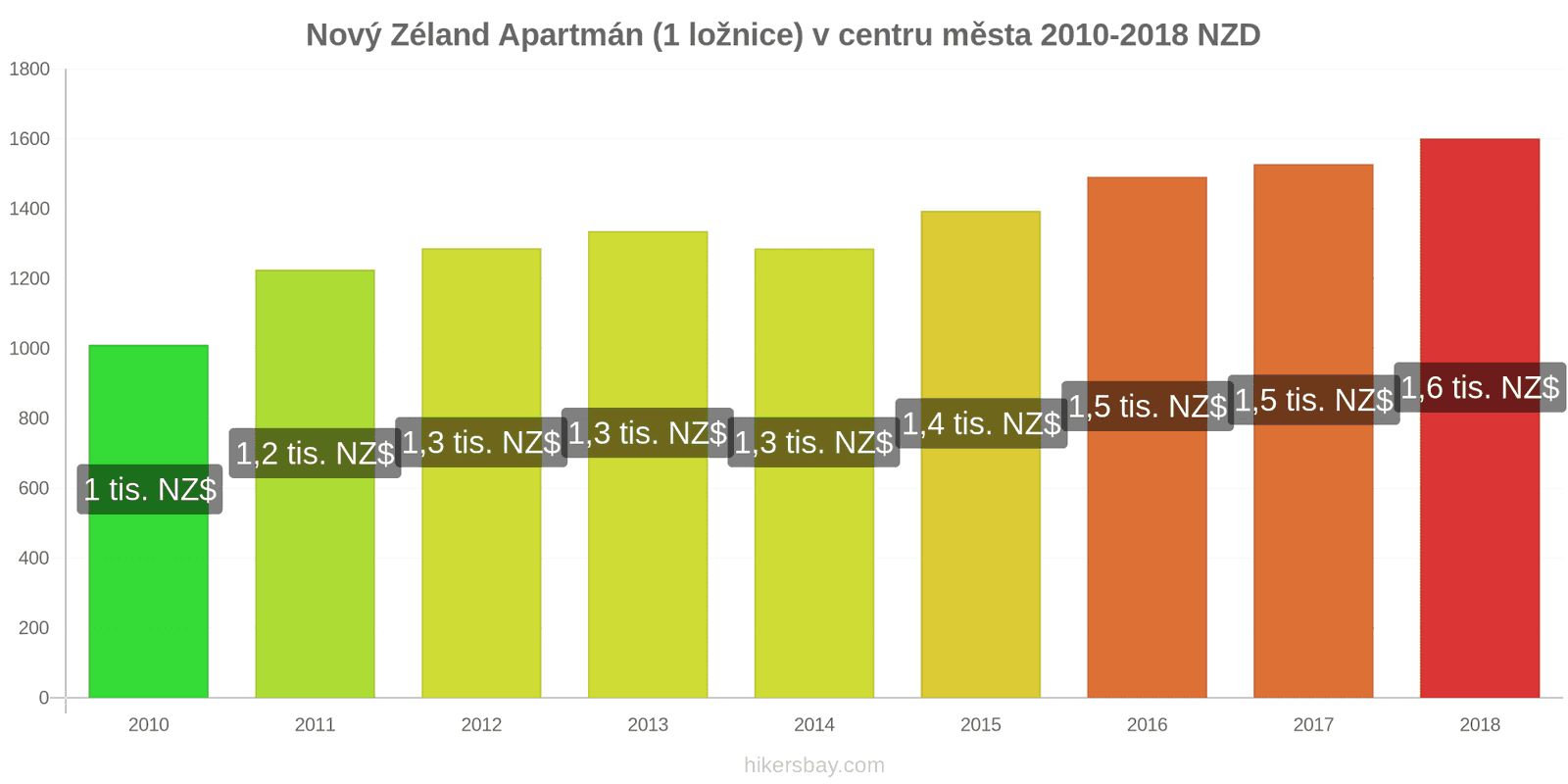 Nový Zéland změny cen Apartmán (1 ložnice) v centru města hikersbay.com