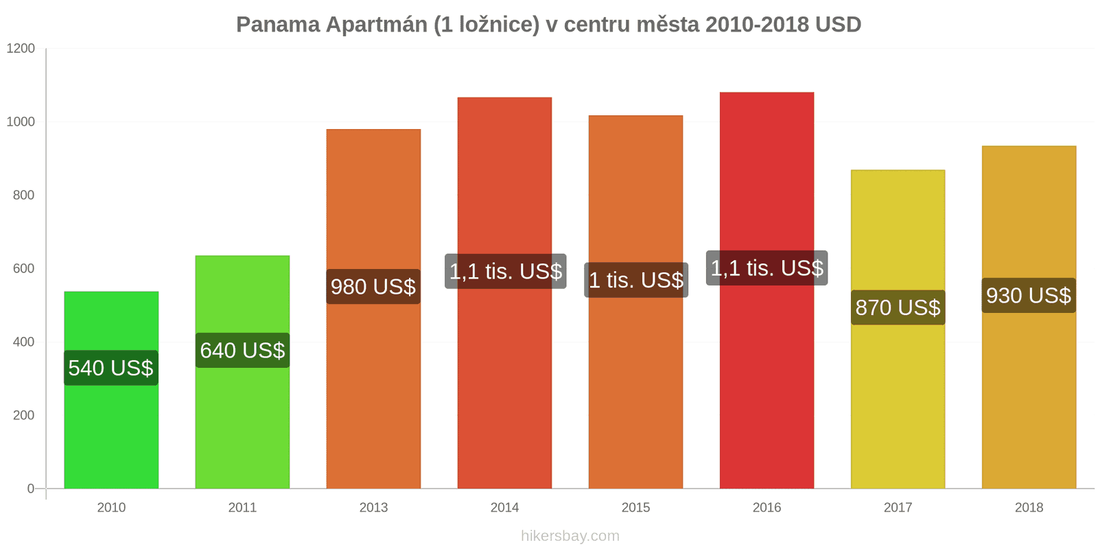 Panama změny cen Apartmán (1 ložnice) v centru města hikersbay.com