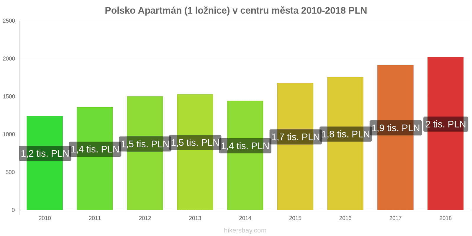 Polsko změny cen Apartmán (1 ložnice) v centru města hikersbay.com