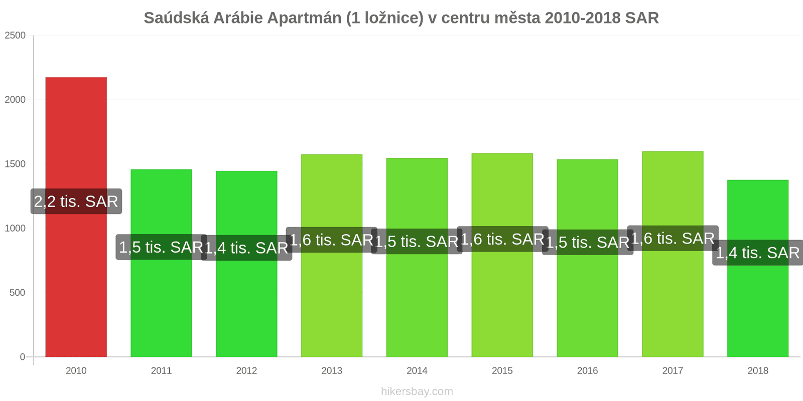 Saúdská Arábie změny cen Apartmán (1 ložnice) v centru města hikersbay.com