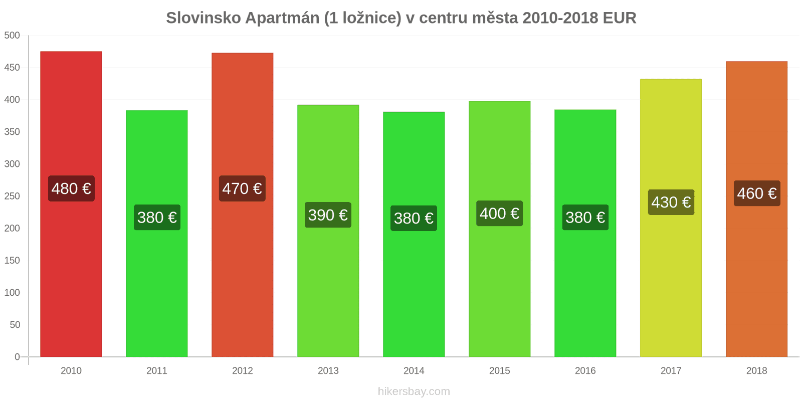 Slovinsko změny cen Apartmán (1 ložnice) v centru města hikersbay.com