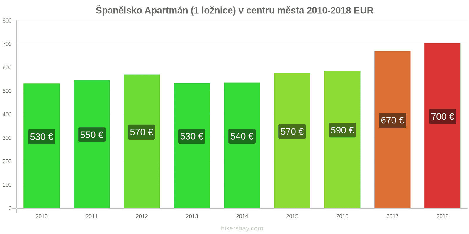 Španělsko změny cen Apartmán (1 ložnice) v centru města hikersbay.com