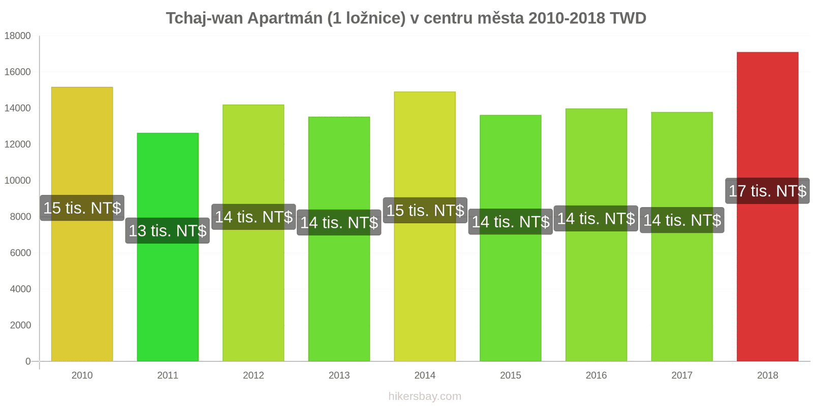 Tchaj-wan změny cen Apartmán (1 ložnice) v centru města hikersbay.com