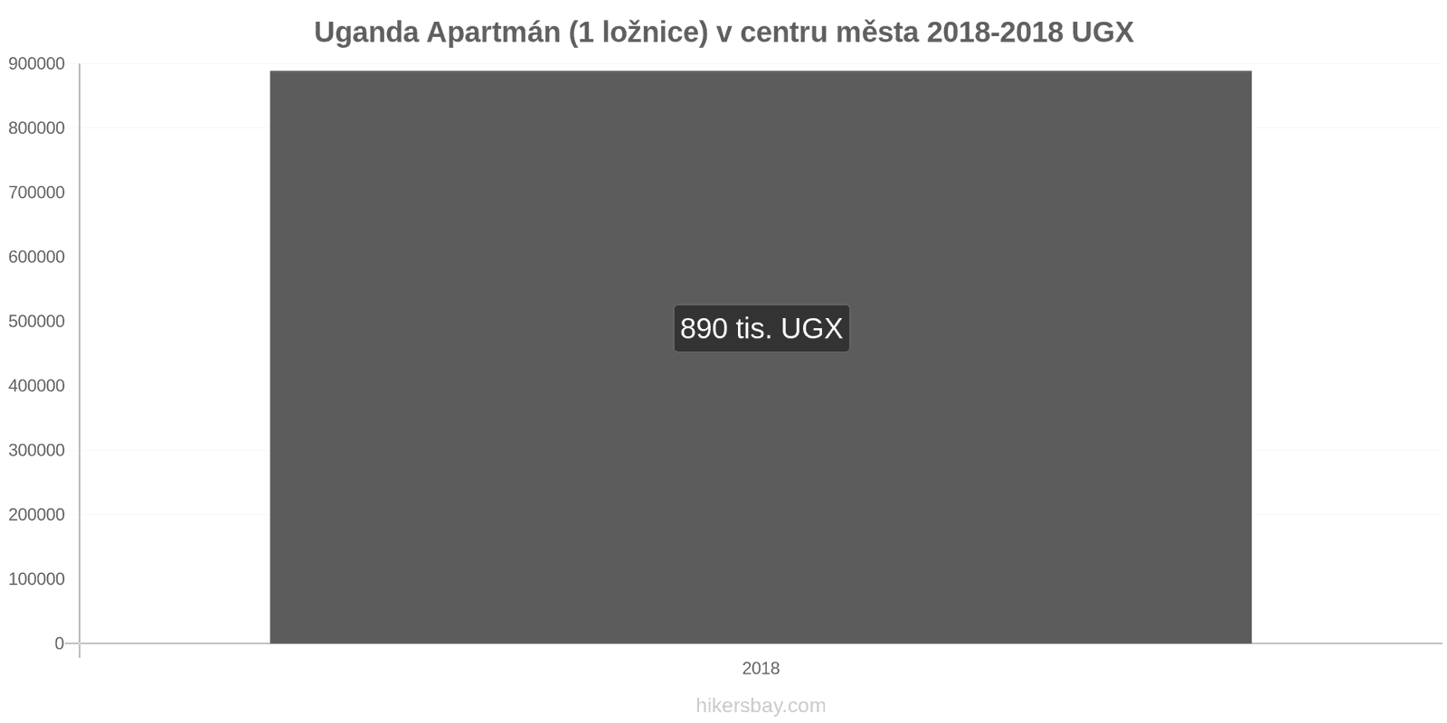 Uganda změny cen Apartmán (1 ložnice) v centru města hikersbay.com