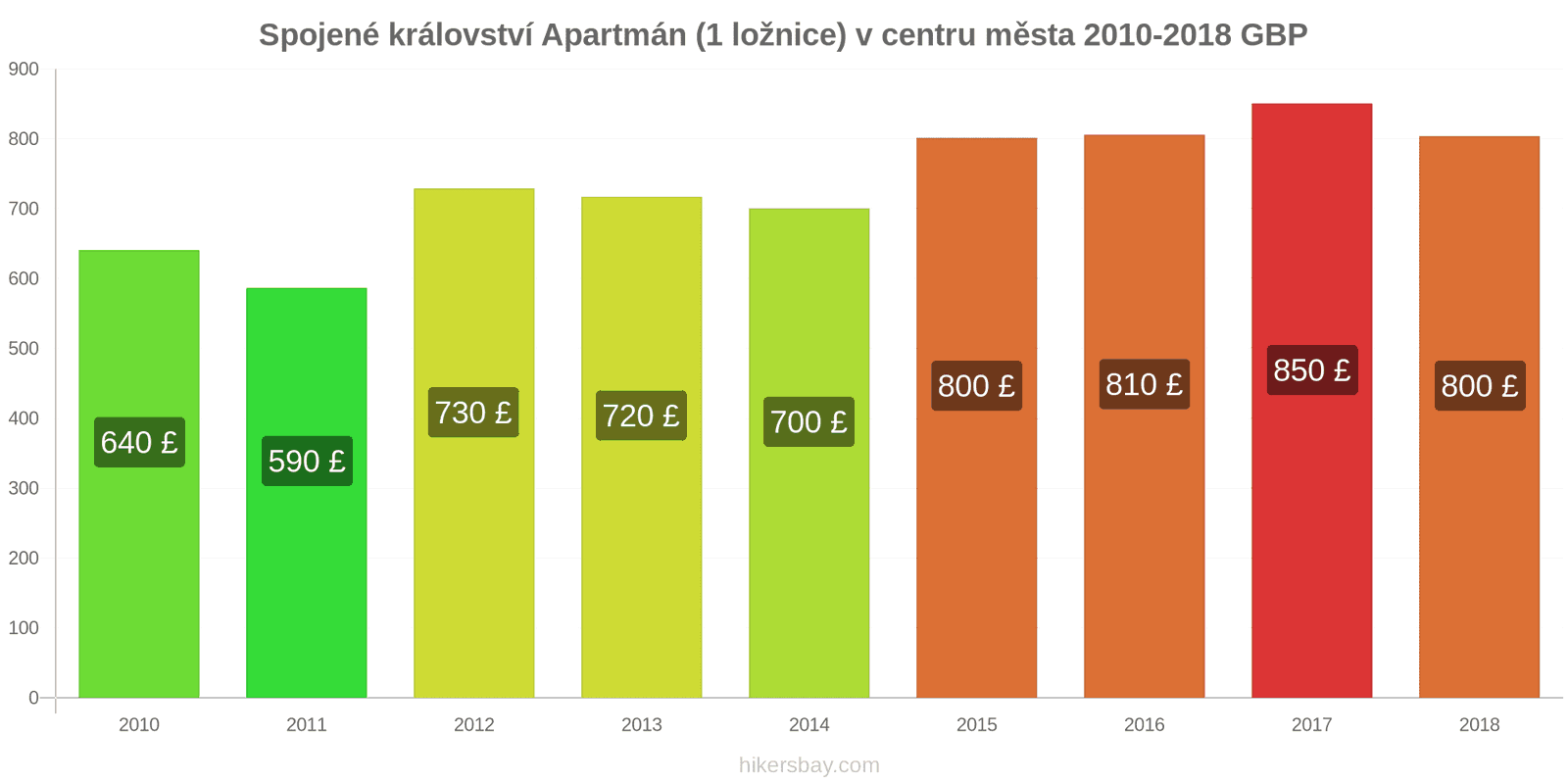 Spojené království změny cen Apartmán (1 ložnice) v centru města hikersbay.com