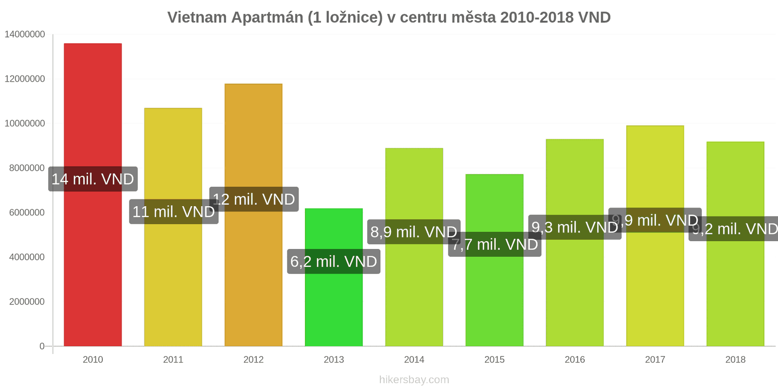 Vietnam změny cen Apartmán (1 ložnice) v centru města hikersbay.com