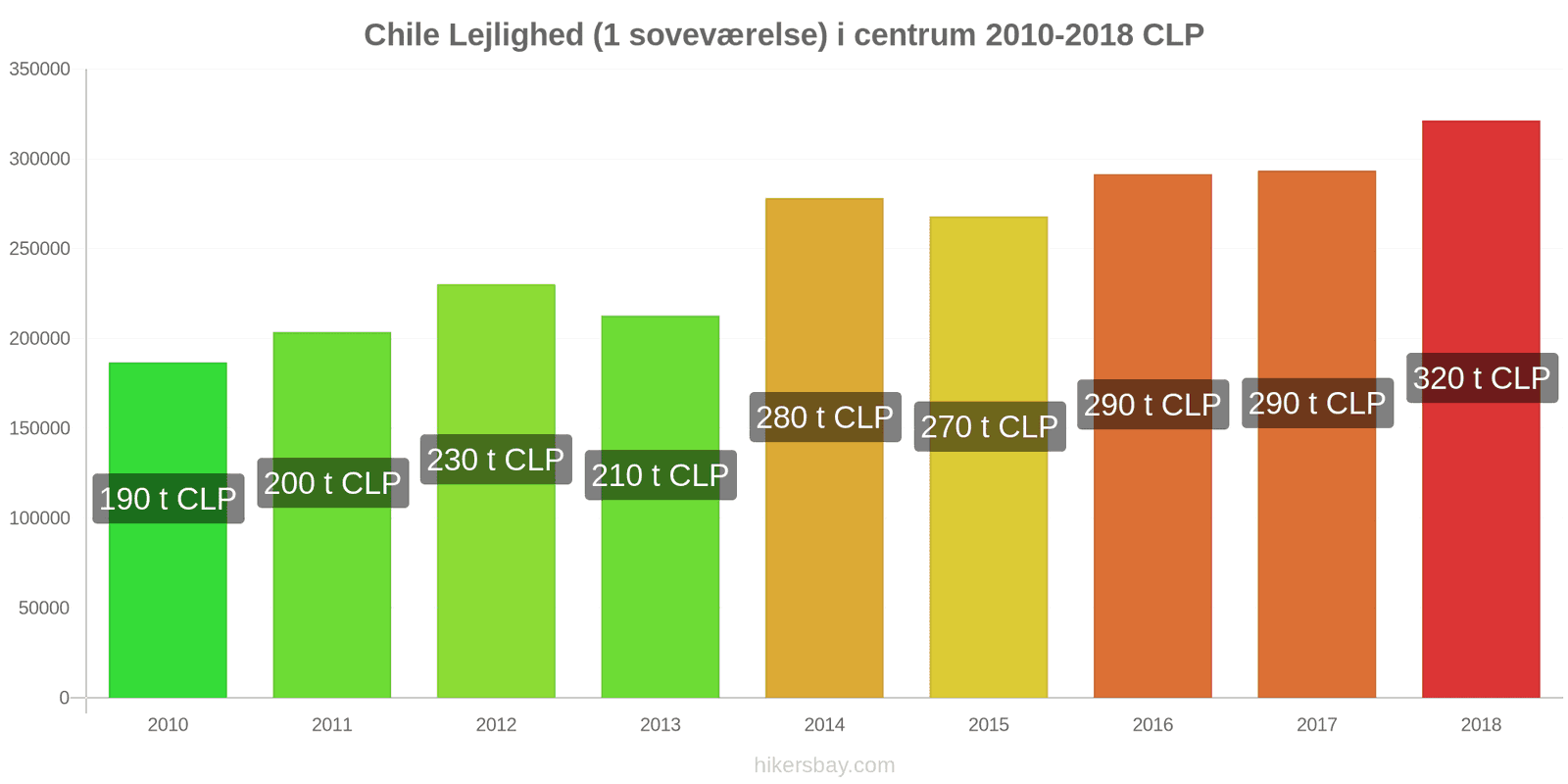 Chile prisændringer Lejlighed (1 soveværelse) i centrum hikersbay.com