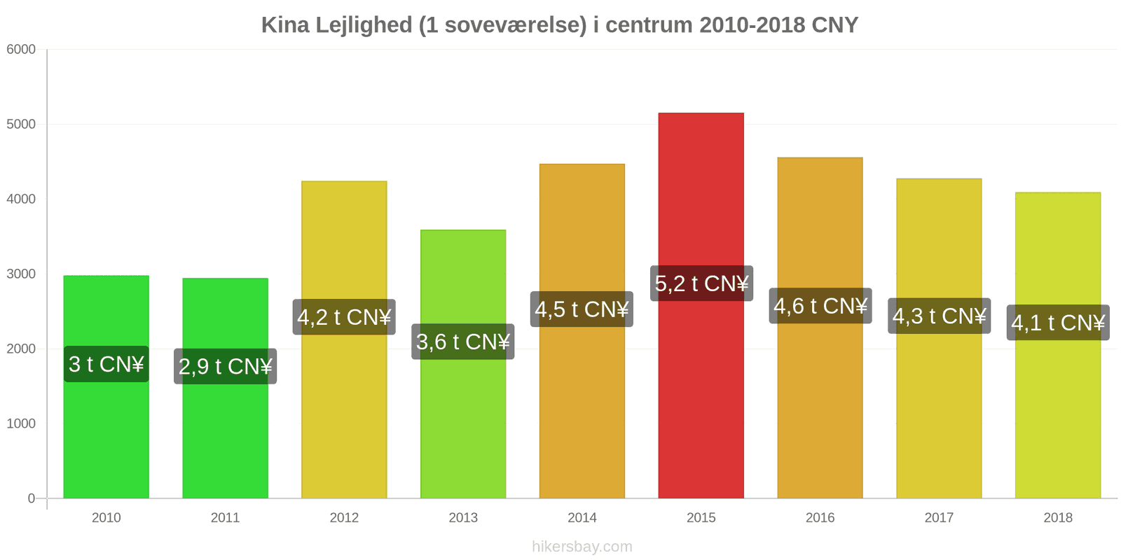 Kina prisændringer Lejlighed (1 soveværelse) i centrum hikersbay.com