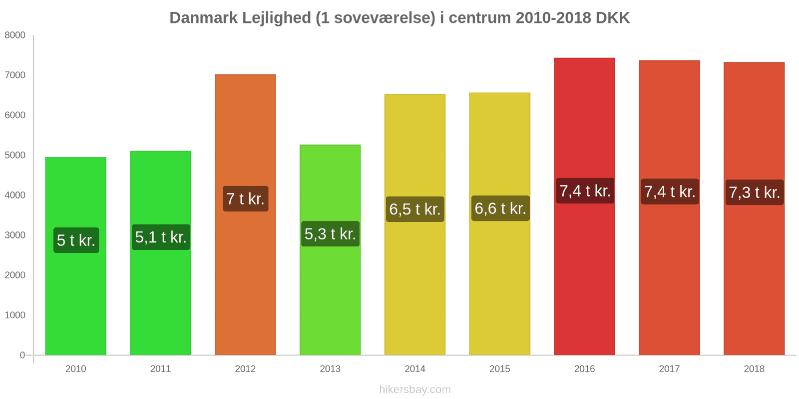 Danmark prisændringer Lejlighed (1 soveværelse) i centrum hikersbay.com