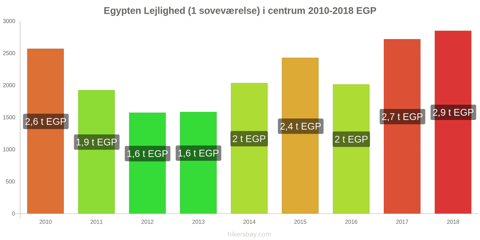 Egypten prisændringer Lejlighed (1 soveværelse) i centrum hikersbay.com