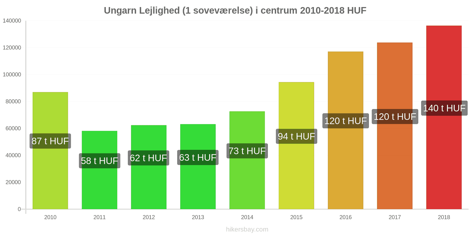 Ungarn prisændringer Lejlighed (1 soveværelse) i centrum hikersbay.com