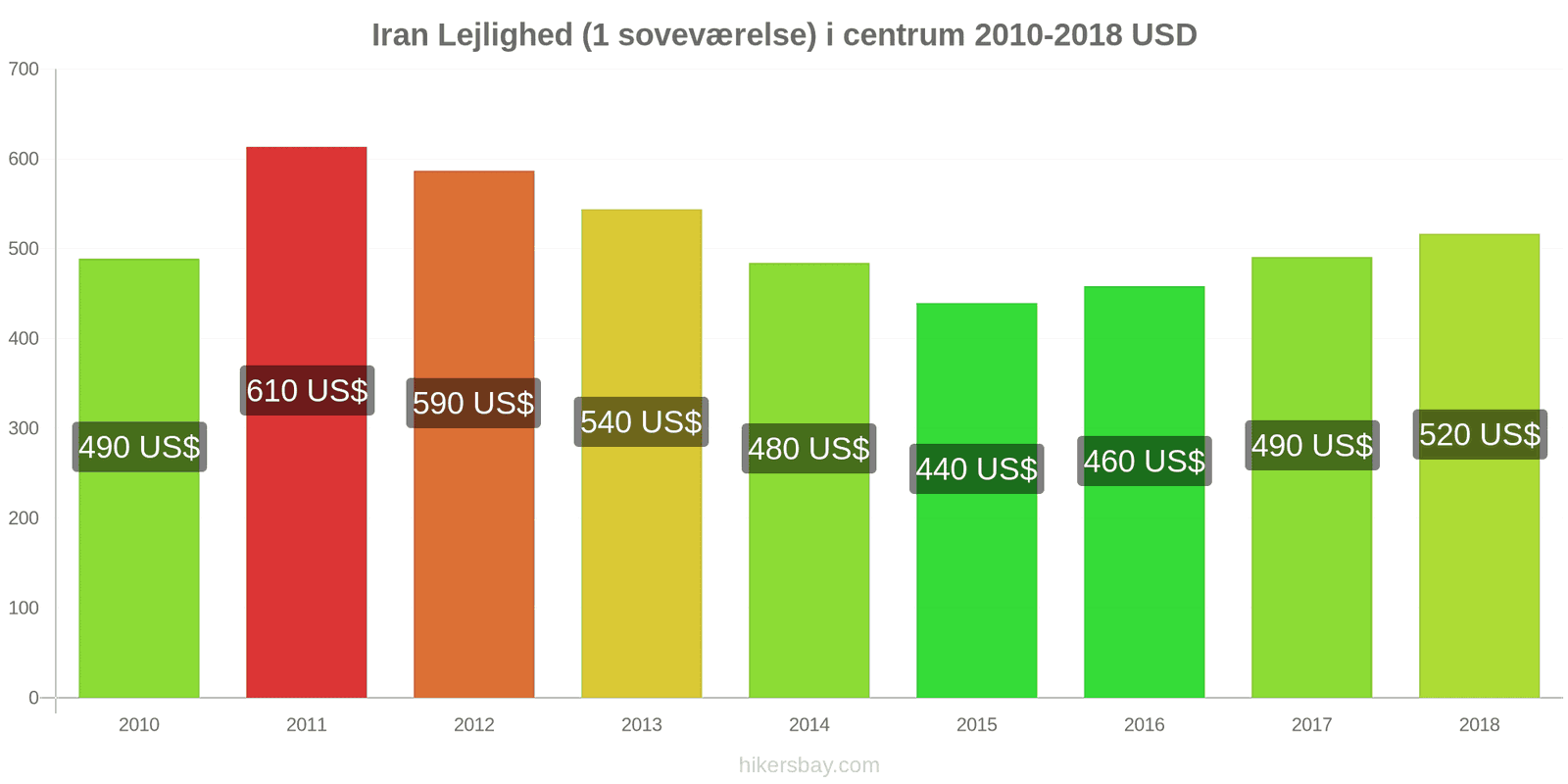 Iran prisændringer Lejlighed (1 soveværelse) i centrum hikersbay.com