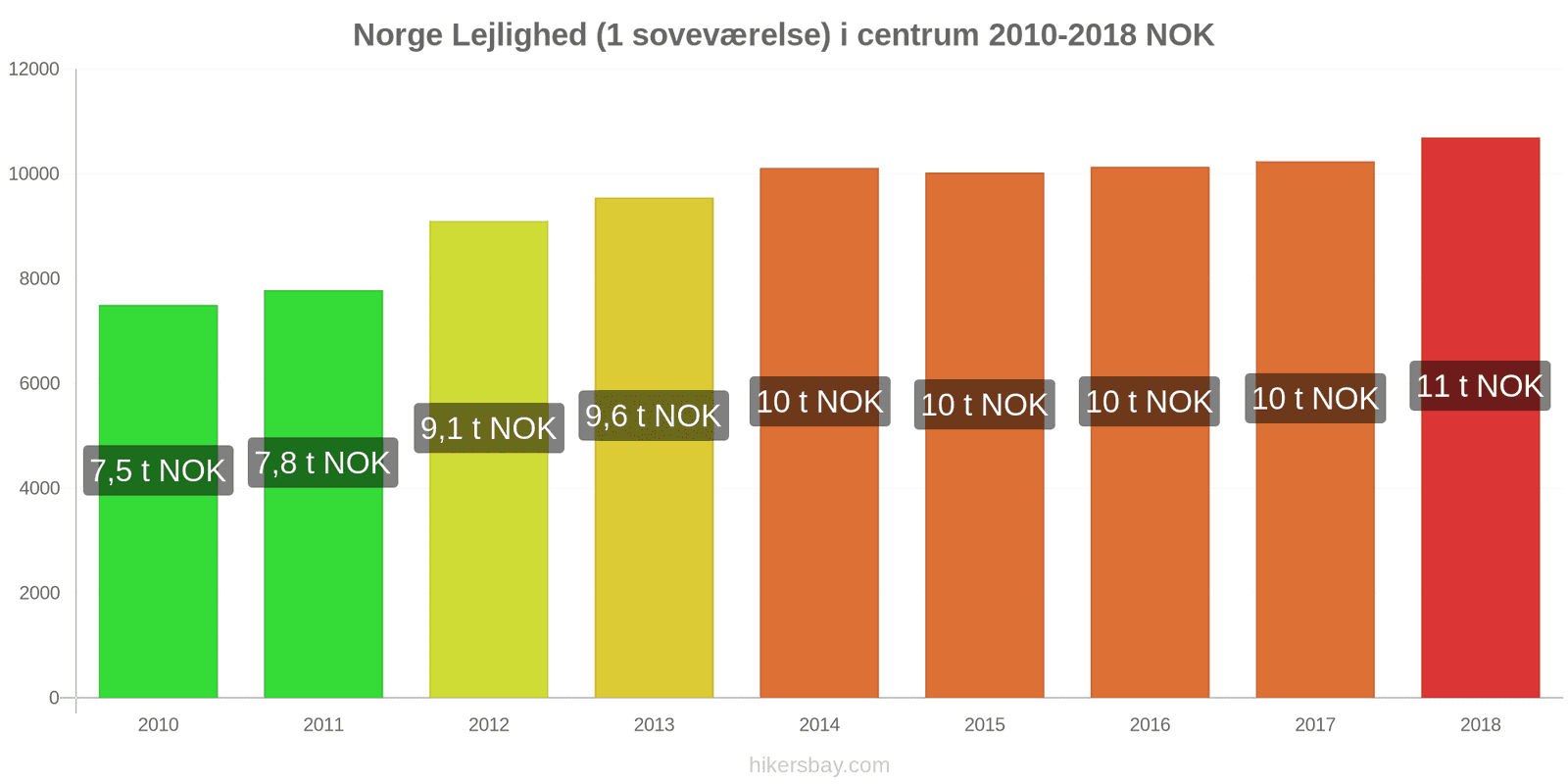 Norge prisændringer Lejlighed (1 soveværelse) i centrum hikersbay.com