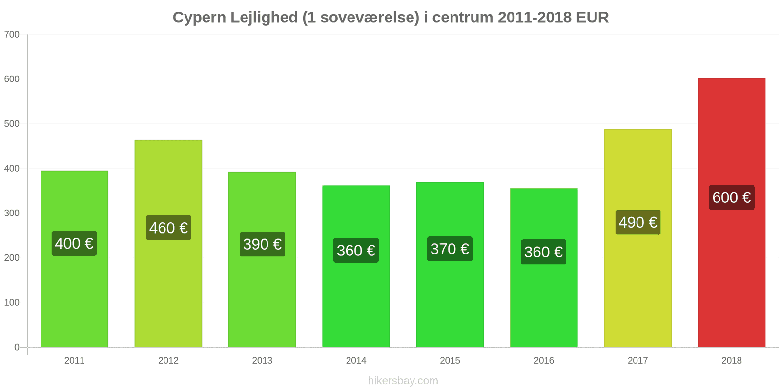 Cypern prisændringer Lejlighed (1 soveværelse) i centrum hikersbay.com