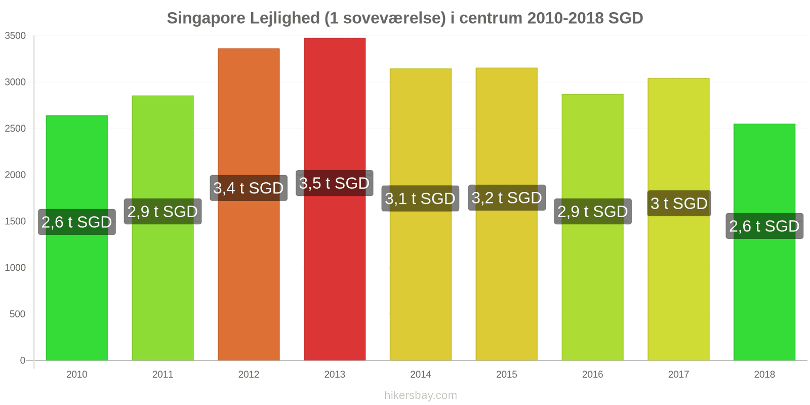 Singapore prisændringer Lejlighed (1 soveværelse) i centrum hikersbay.com