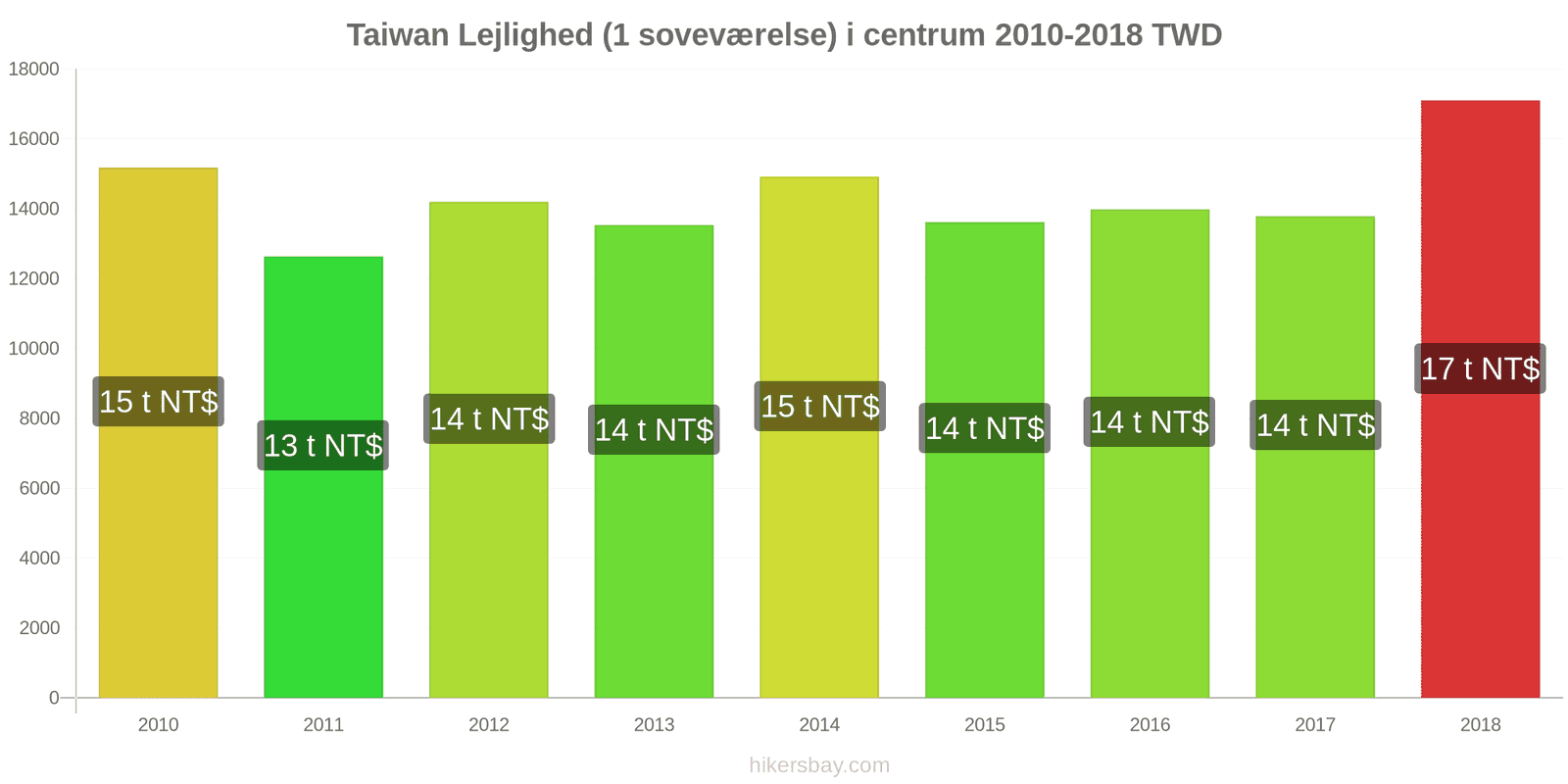 Taiwan prisændringer Lejlighed (1 soveværelse) i centrum hikersbay.com