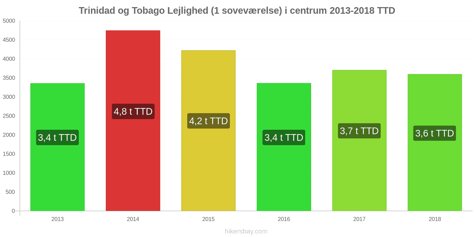 Trinidad og Tobago prisændringer Lejlighed (1 soveværelse) i centrum hikersbay.com