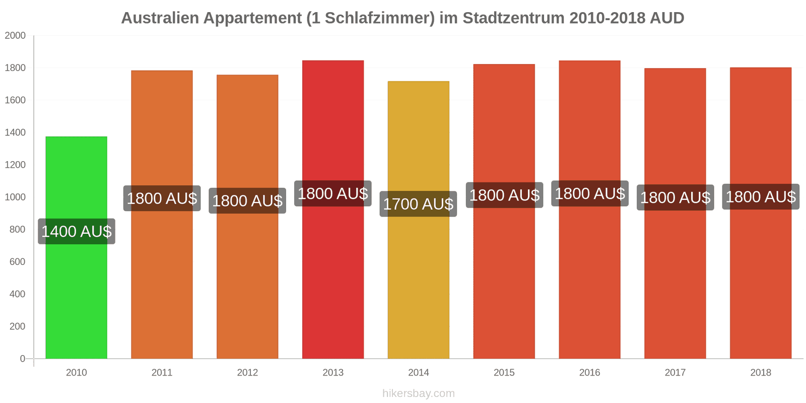 Australien Preisänderungen Apartment (1 Schlafzimmer) im Stadtzentrum hikersbay.com