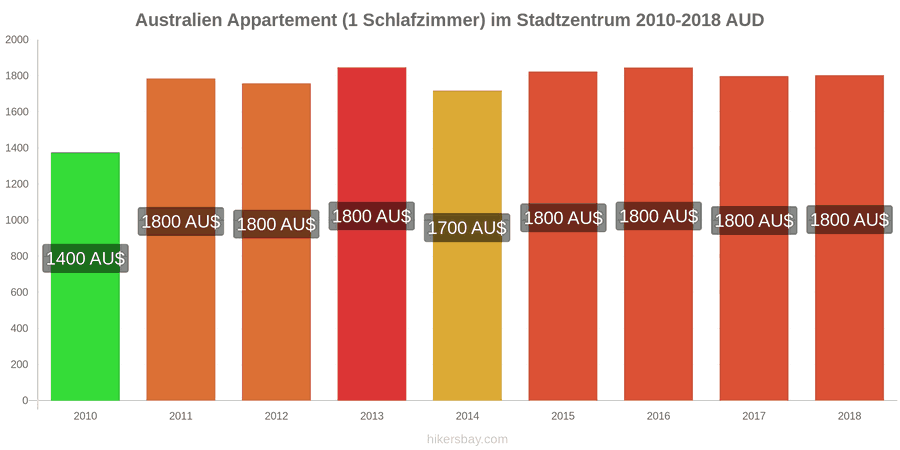 Australien Preisänderungen Apartment (1 Schlafzimmer) im Stadtzentrum hikersbay.com