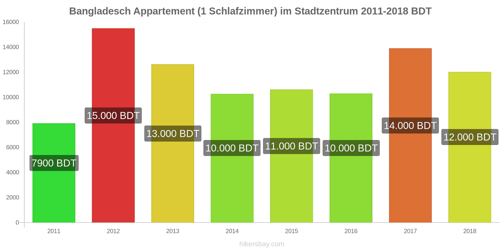 Bangladesch Preisänderungen Apartment (1 Schlafzimmer) im Stadtzentrum hikersbay.com