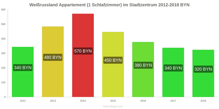 Weißrussland Preisänderungen Apartment (1 Schlafzimmer) im Stadtzentrum hikersbay.com