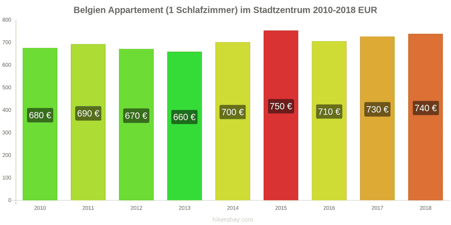 Belgien Preisänderungen Apartment (1 Schlafzimmer) im Stadtzentrum hikersbay.com
