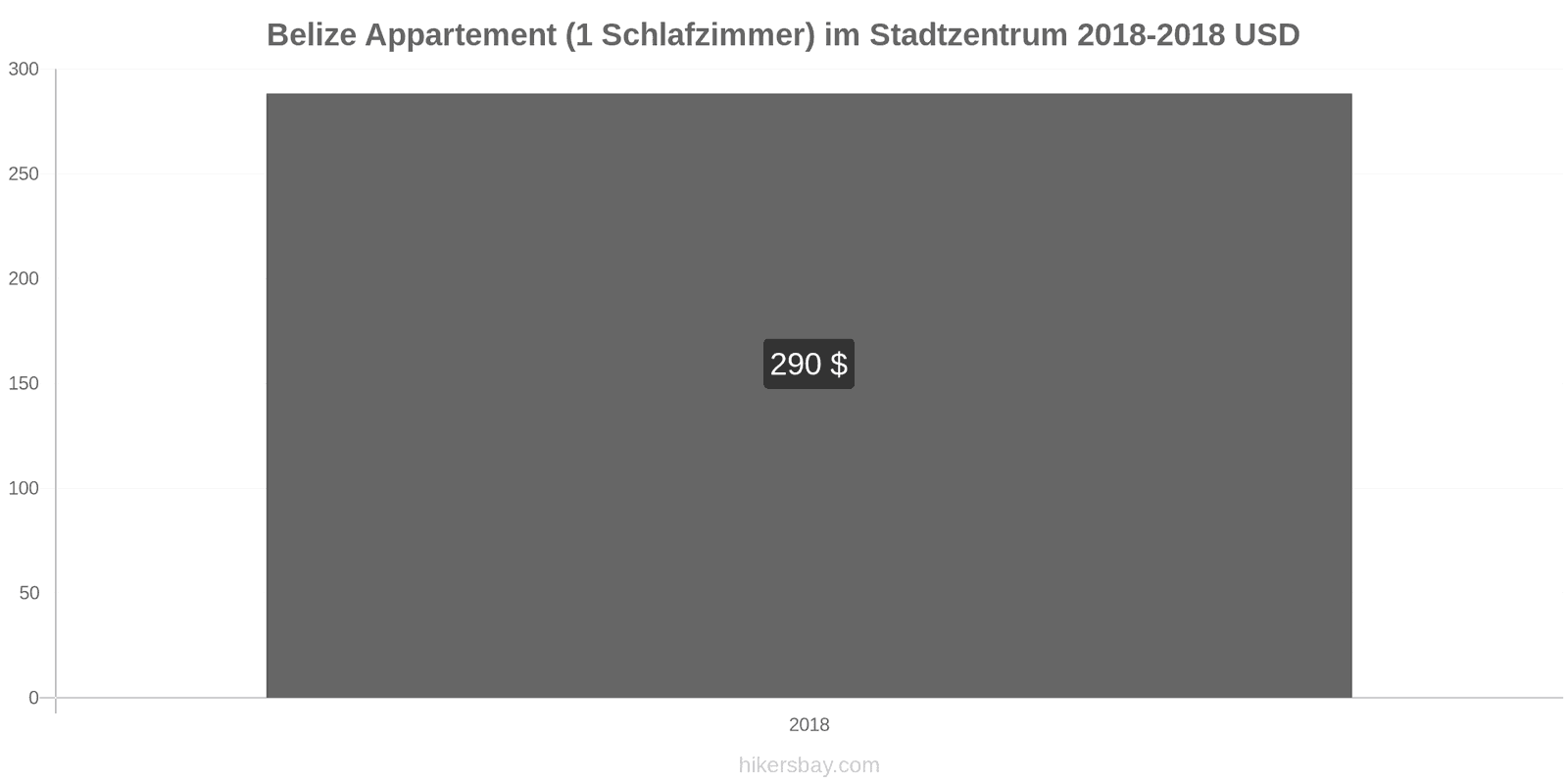 Belize Preisänderungen Apartment (1 Schlafzimmer) im Stadtzentrum hikersbay.com