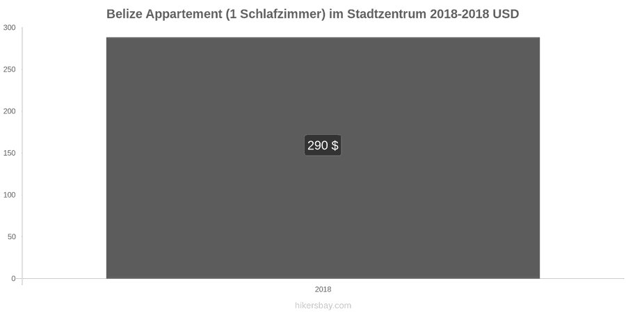 Belize Preisänderungen Apartment (1 Schlafzimmer) im Stadtzentrum hikersbay.com