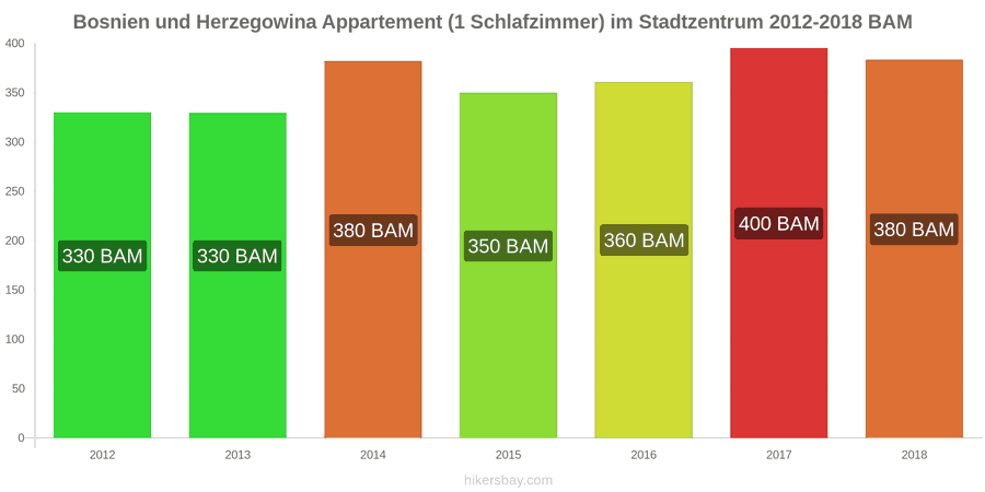 Bosnien und Herzegowina Preisänderungen Apartment (1 Schlafzimmer) im Stadtzentrum hikersbay.com