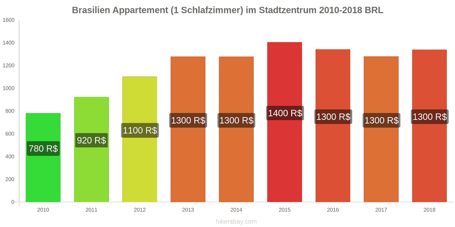 Brasilien Preisänderungen Apartment (1 Schlafzimmer) im Stadtzentrum hikersbay.com