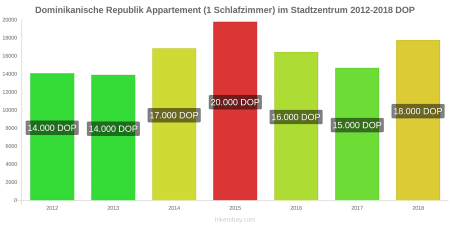 Dominikanische Republik Preisänderungen Apartment (1 Schlafzimmer) im Stadtzentrum hikersbay.com