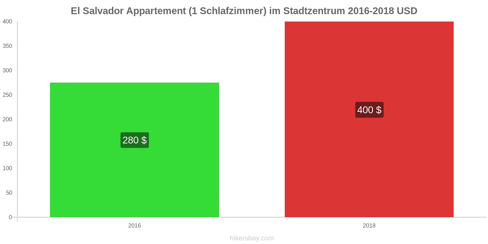 El Salvador Preisänderungen Apartment (1 Schlafzimmer) im Stadtzentrum hikersbay.com