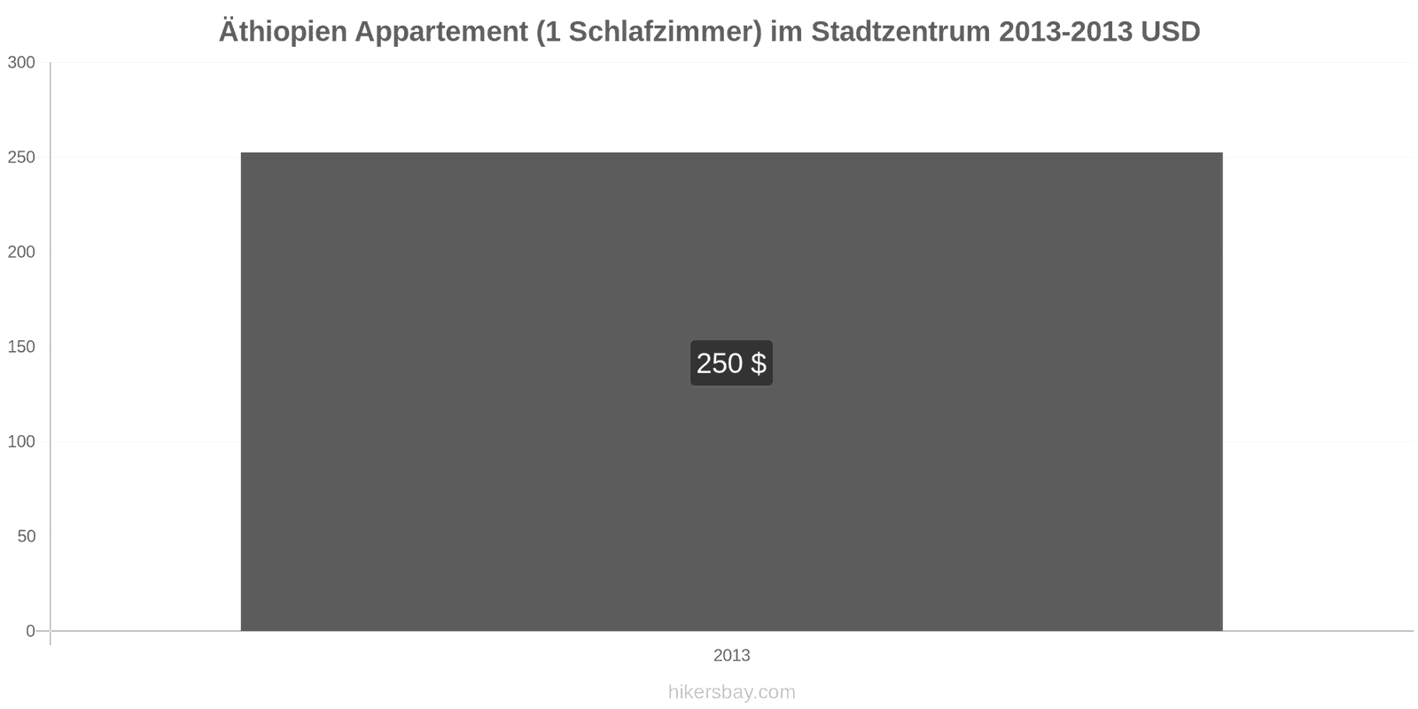 Äthiopien Preisänderungen Apartment (1 Schlafzimmer) im Stadtzentrum hikersbay.com