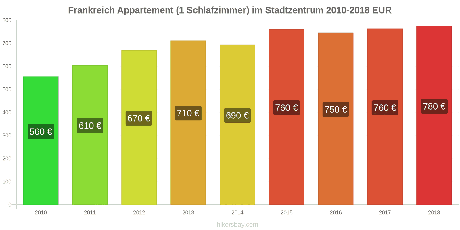 Frankreich Preisänderungen Apartment (1 Schlafzimmer) im Stadtzentrum hikersbay.com