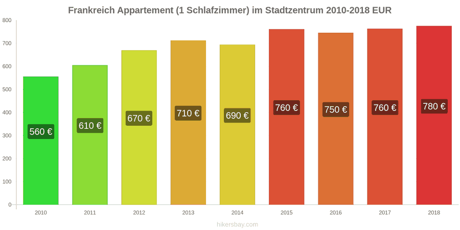 Frankreich Preisänderungen Apartment (1 Schlafzimmer) im Stadtzentrum hikersbay.com
