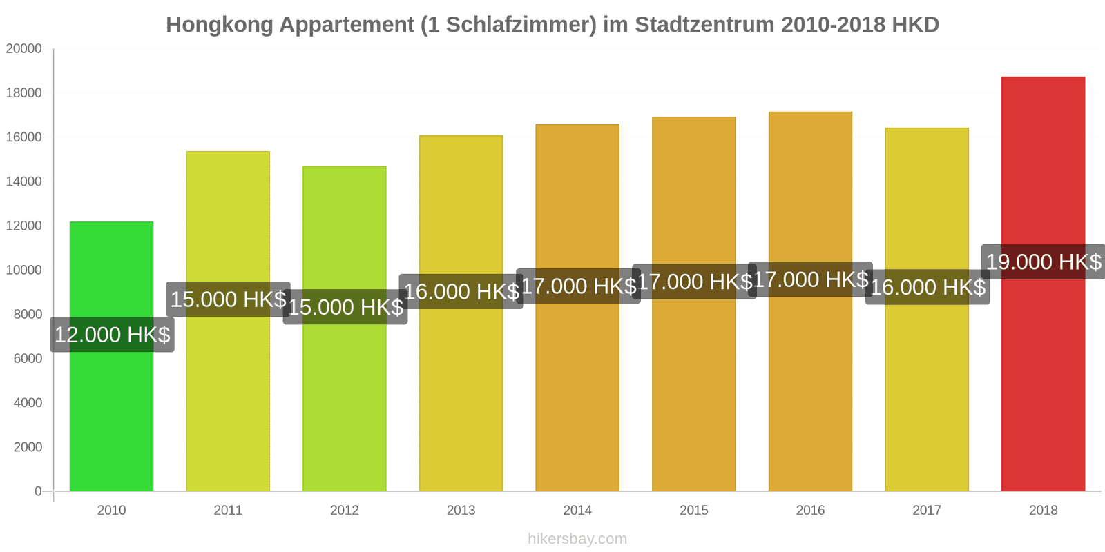 Hongkong Preisänderungen Apartment (1 Schlafzimmer) im Stadtzentrum hikersbay.com
