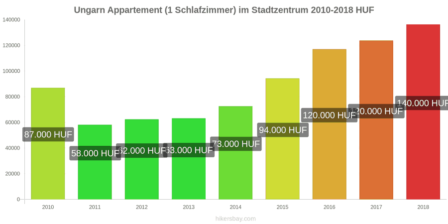 Ungarn Preisänderungen Apartment (1 Schlafzimmer) im Stadtzentrum hikersbay.com