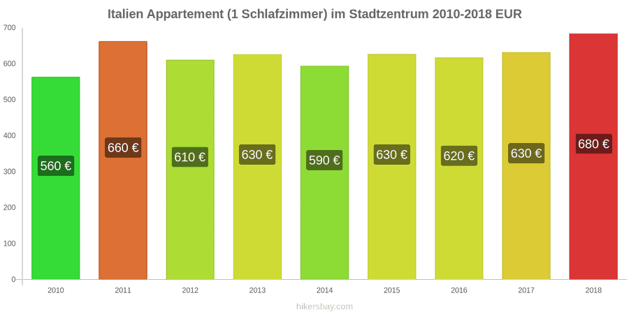 Italien Preisänderungen Apartment (1 Schlafzimmer) im Stadtzentrum hikersbay.com