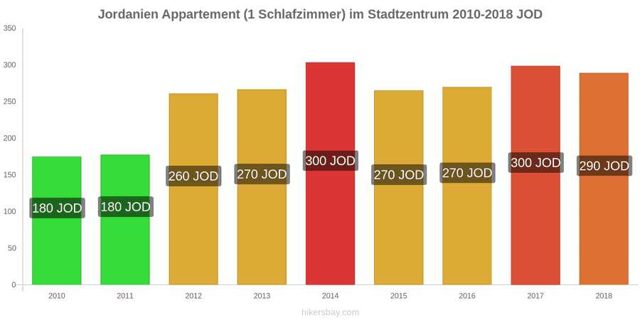 Jordanien Preisänderungen Apartment (1 Schlafzimmer) im Stadtzentrum hikersbay.com