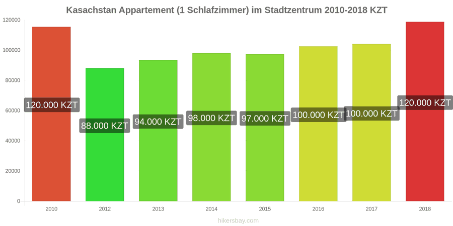 Kasachstan Preisänderungen Apartment (1 Schlafzimmer) im Stadtzentrum hikersbay.com
