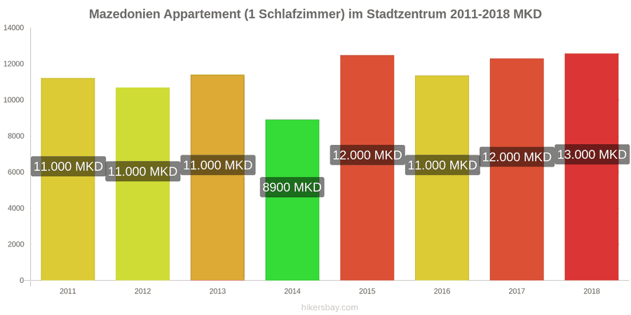 Mazedonien Preisänderungen Apartment (1 Schlafzimmer) im Stadtzentrum hikersbay.com