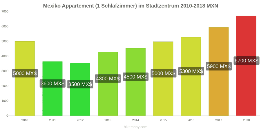 Mexiko Preisänderungen Apartment (1 Schlafzimmer) im Stadtzentrum hikersbay.com